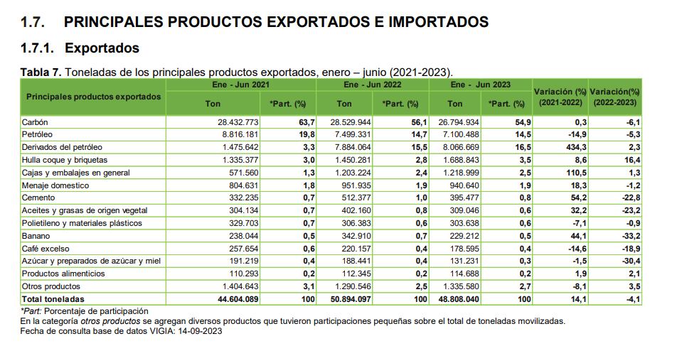 Cuáles fueron los principales productos exportados desde Colombia entre enero y junio del 2023