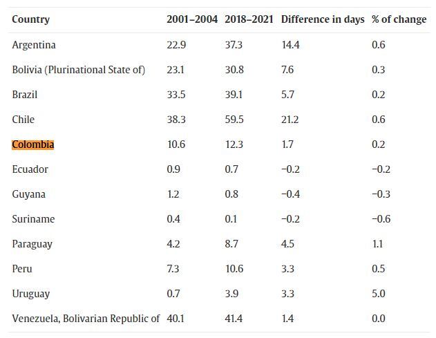 Días de exposición al año a incendios forestales en los países de Sudamérica.