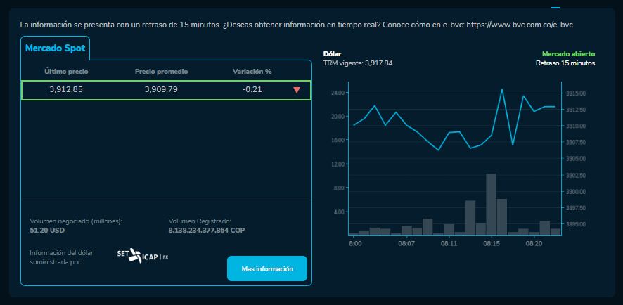 Cómo abrió el precio del dólar para este 20 de febrero