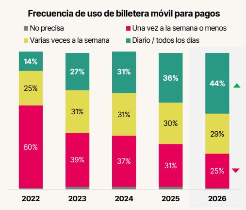 Uso de billetera digital en 8 países de América Latina, según estudio de Credicorp