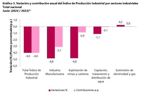La industria en Colombia en junio
