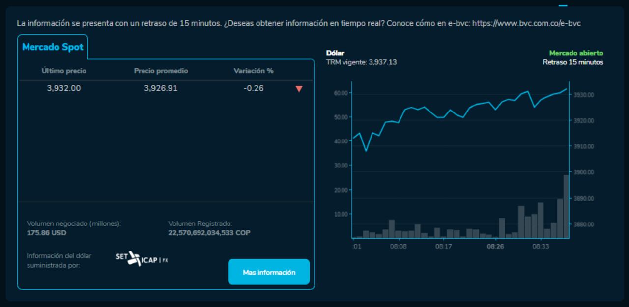 Así amanece este lunes el dólar en el mercado spot colombiano.