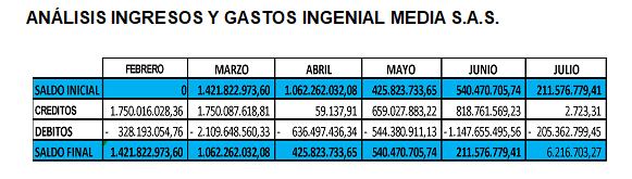 Análisis Ingresos y Gastos Ingenial Media S.A.S.