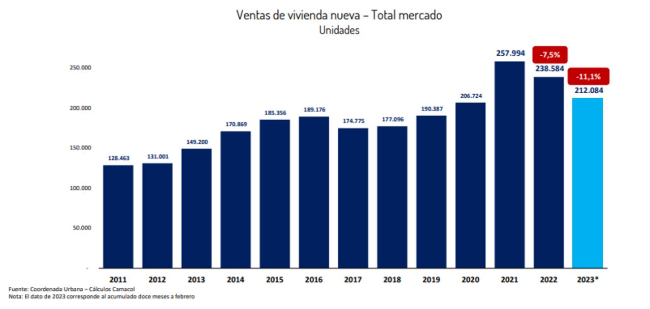 Ventas de Vivienda Nueva - Total Mercado.
