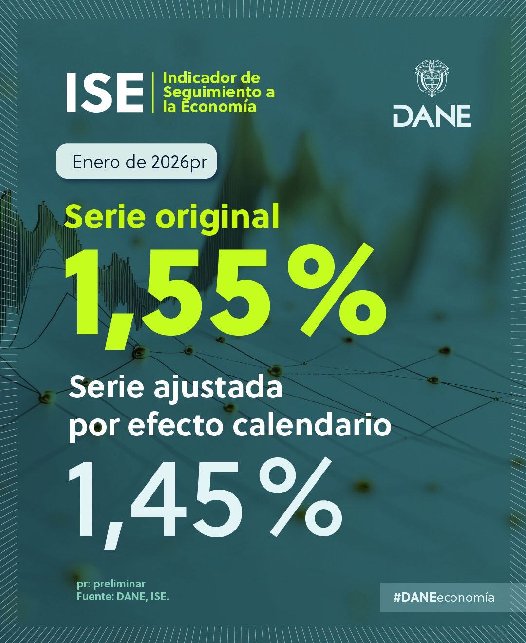 Dane entregó cifras del Indicador de Seguimiento a la Economía.