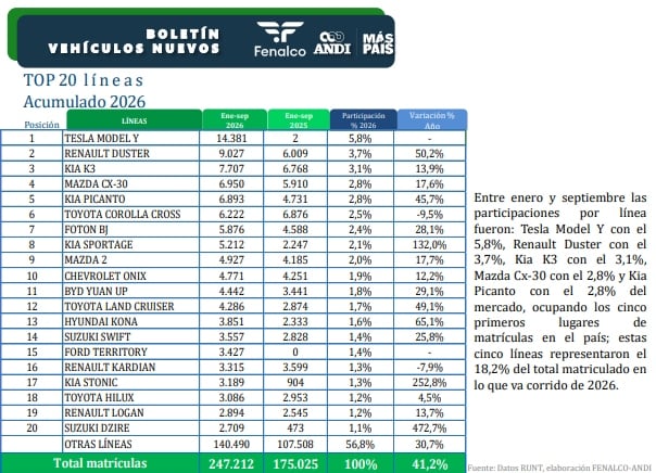 Informe oficial de la ANDI y Fenalco de los carros nuevos más vendidos en Colombia. Septiembre de 2026