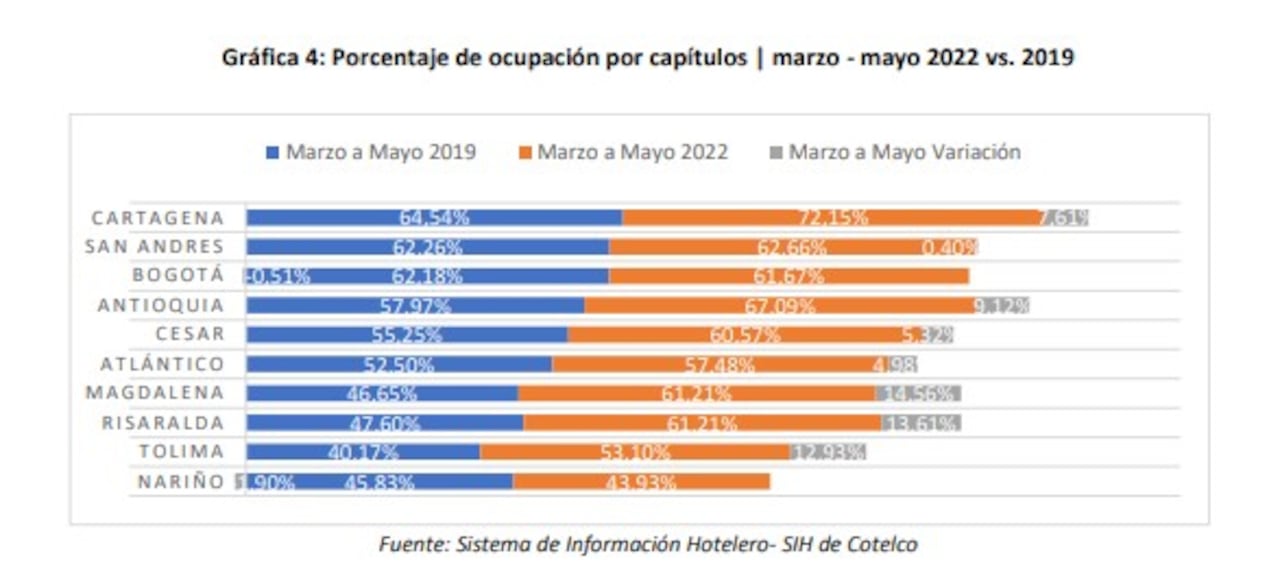 Cifras de ocupación hotelera en mayo en Colombia