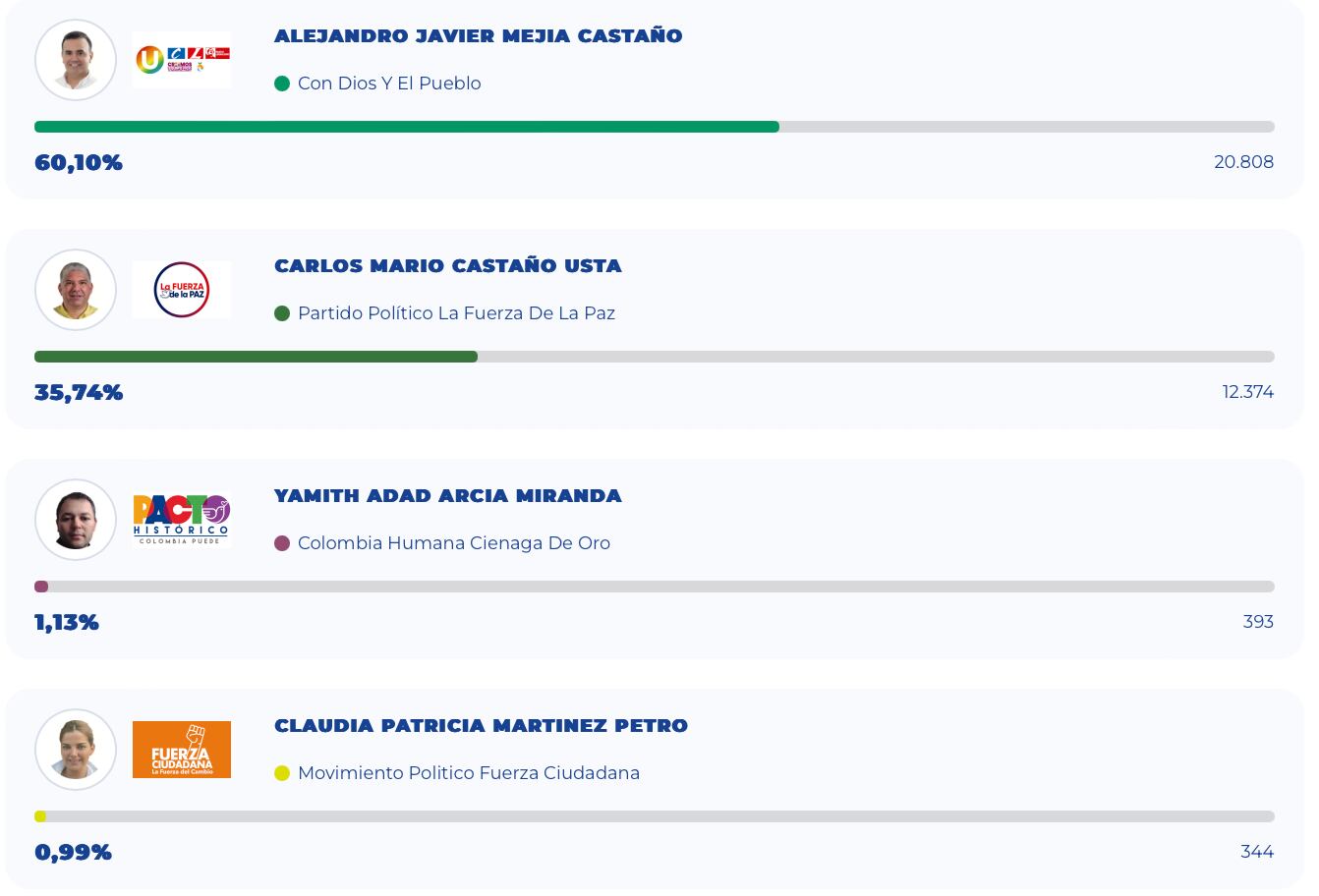 Resultados en Ciénaga de Oro, Córdoba.