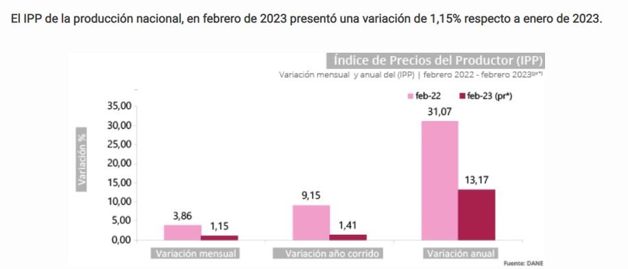 Los datos del Dane relacionados con el  Índice de Precios al Productor muestran que los precios de venta vienen disminuyendo en el país.