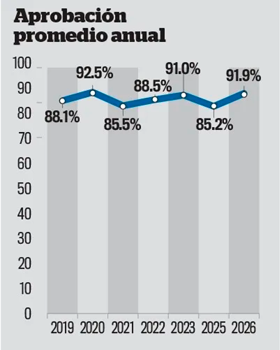 Aprobación de Nayib Bukele año tras año