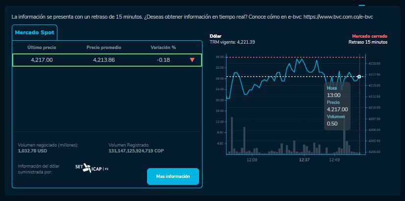 Cómo cerró el precio del dólar para este 24 de Octubre