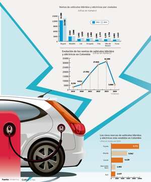 Las ventas de todo tipo de vehículo en Colombia tuvieron una caída del 29% en el 2023, mientras que los carros ecológicos registraron un aumento de 13%. (Cifras de la Asociación Nacional de Movilidad Sostenible, Andemos).