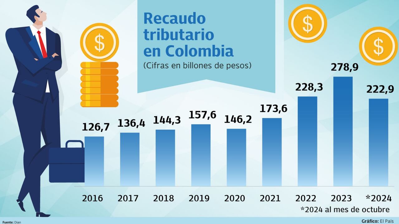 Variación del recaudo tributario en Colombia desde 2016 a octubre de 2024.
Gráfico: El País Fuente: Dian