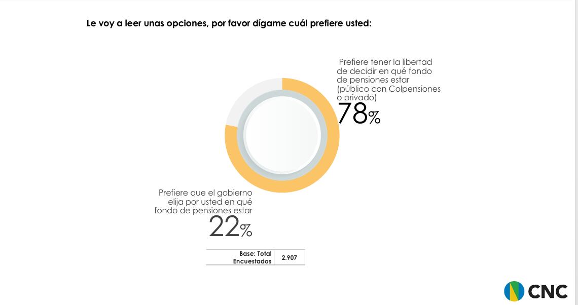 Resultados encuesta pensional Andi