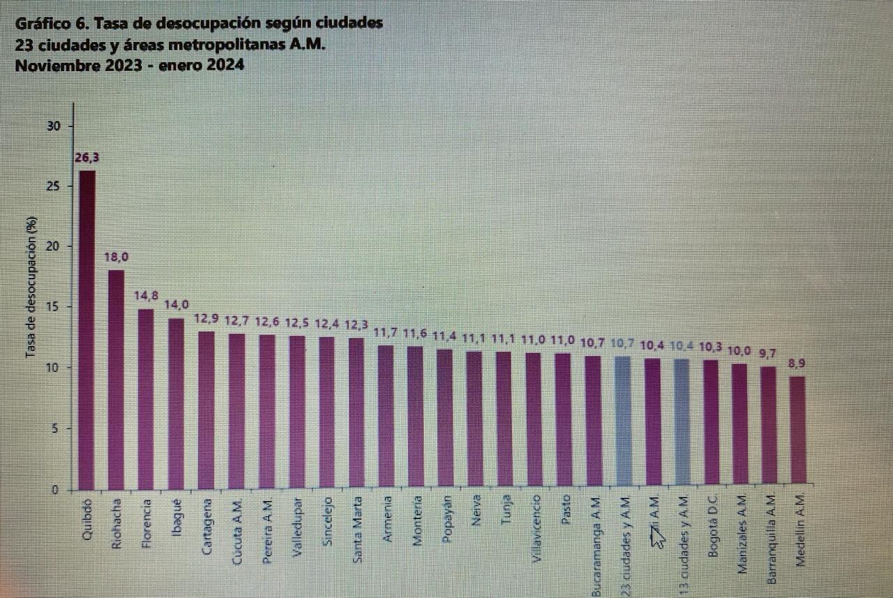 Para el trimestre de noviembre- diciembre de 2023 y enero de 2024, la tasa de desempleo en Cali se ubicó en 10,4% según el Dane