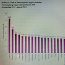 Para el trimestre de noviembre- diciembre de 2023 y enero de 2024, la tasa de desempleo en Cali se ubicó en 10,4% según el Dane