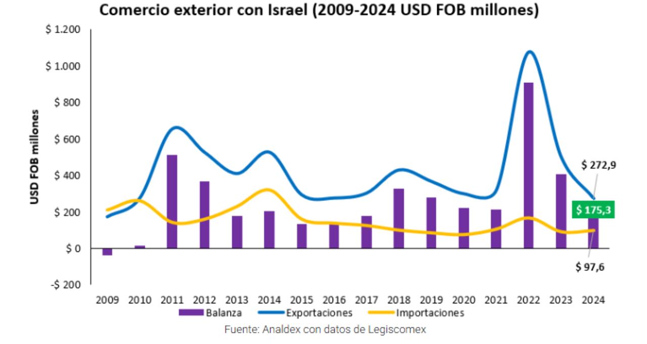 Comercio Exterior con Israel últimos 15 años