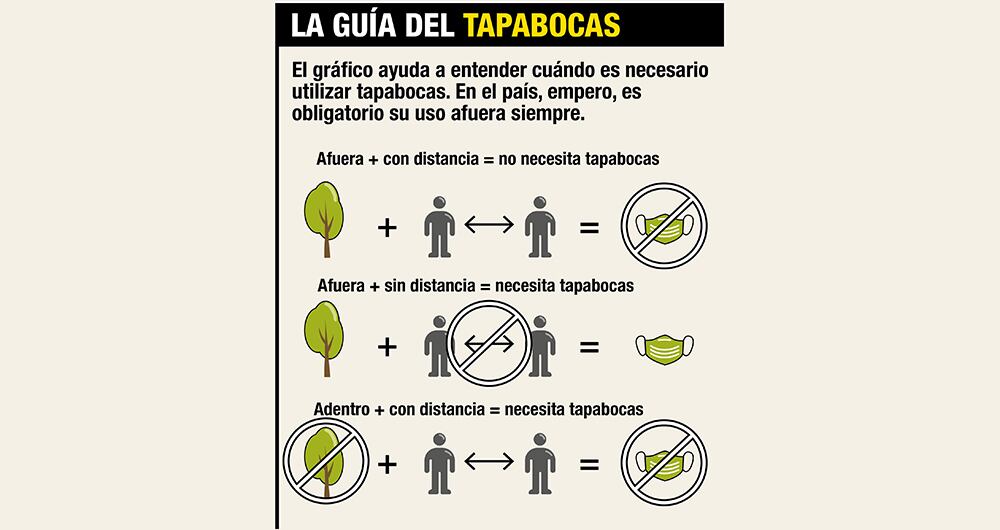 Para los más liberales, concentrarse en el tapabocas en espacios afuera ha hecho perder el foco de dónde es realmente peligroso: adentro. 