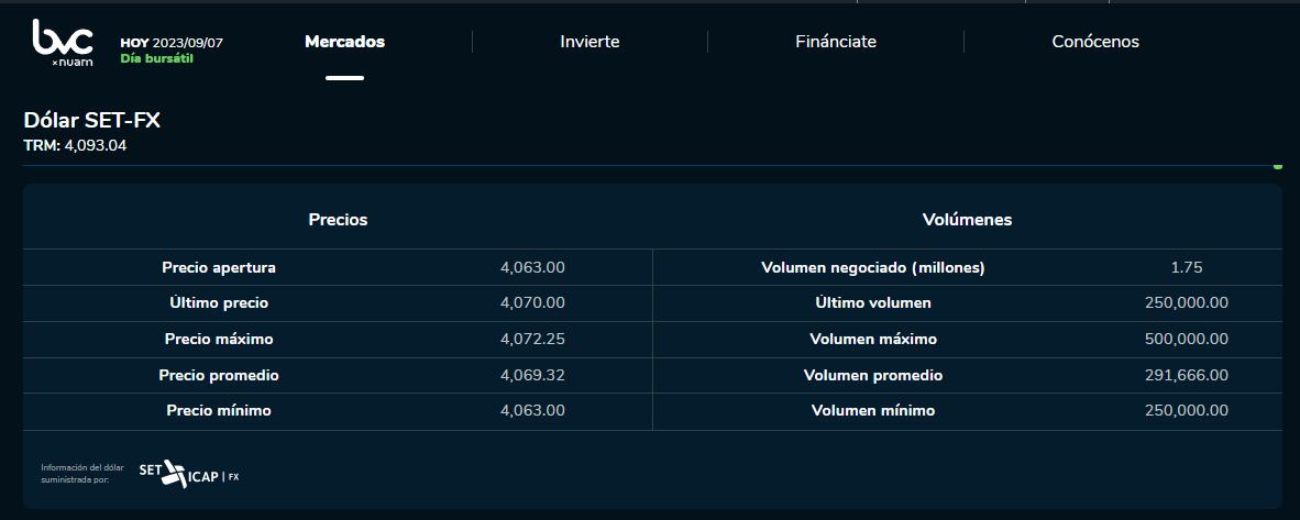 Precio del dólar en la jornada de apertura de este 7 de septiembre de 2023.