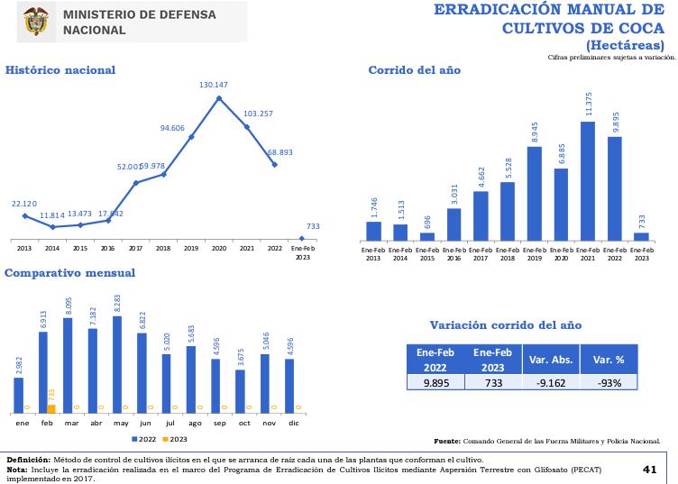 Cifras del Ministerio de Defensa muestran una disminución de más de un 90 en el programa de erradicación de cultivos de hoja de coca en el 2023.