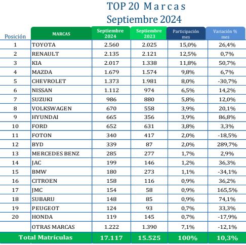 Toyota Corolla Cross fue el carro más vendido durante septiembre.