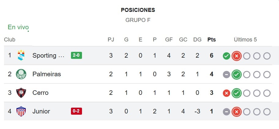 Tabla del grupo F