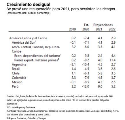 Proyecciones FMI latam