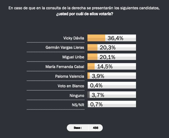 Intención de voto en una eventual consulta de la derecha.