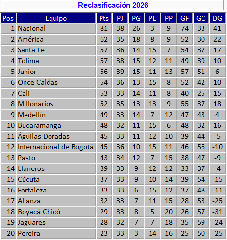 Tabla de la reclasificación