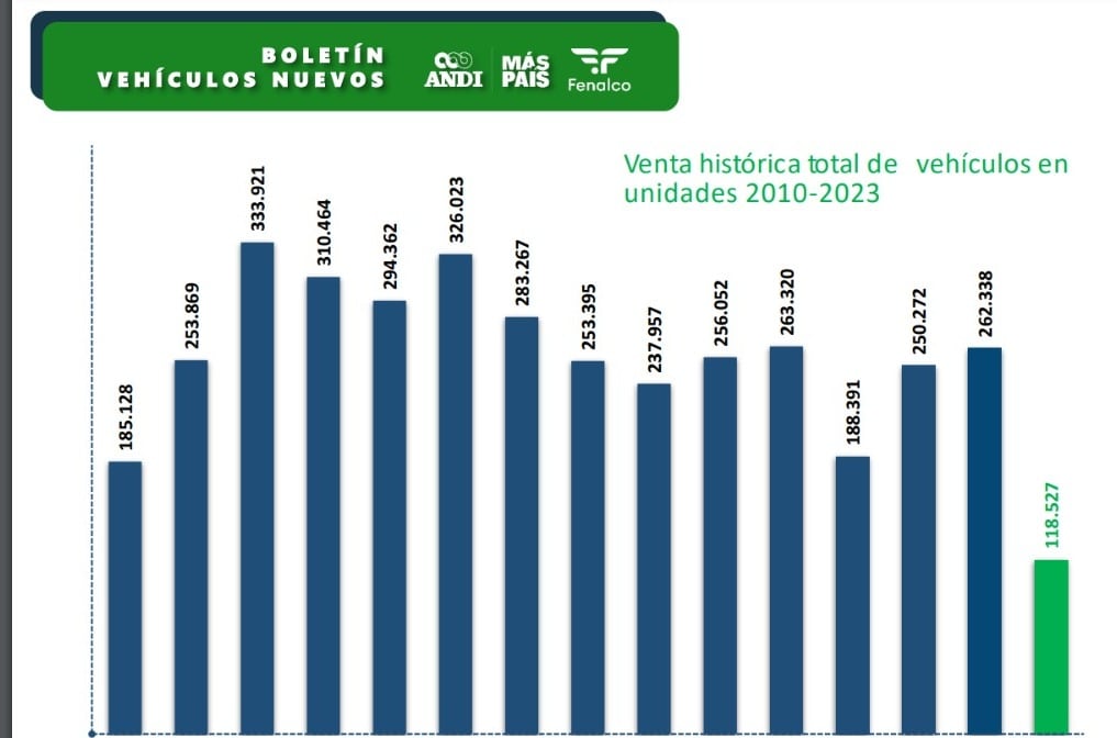Boletín de vehículos nuevos muestra cómo ha sido el comportamiento de la venta durante lo corrido de este año.