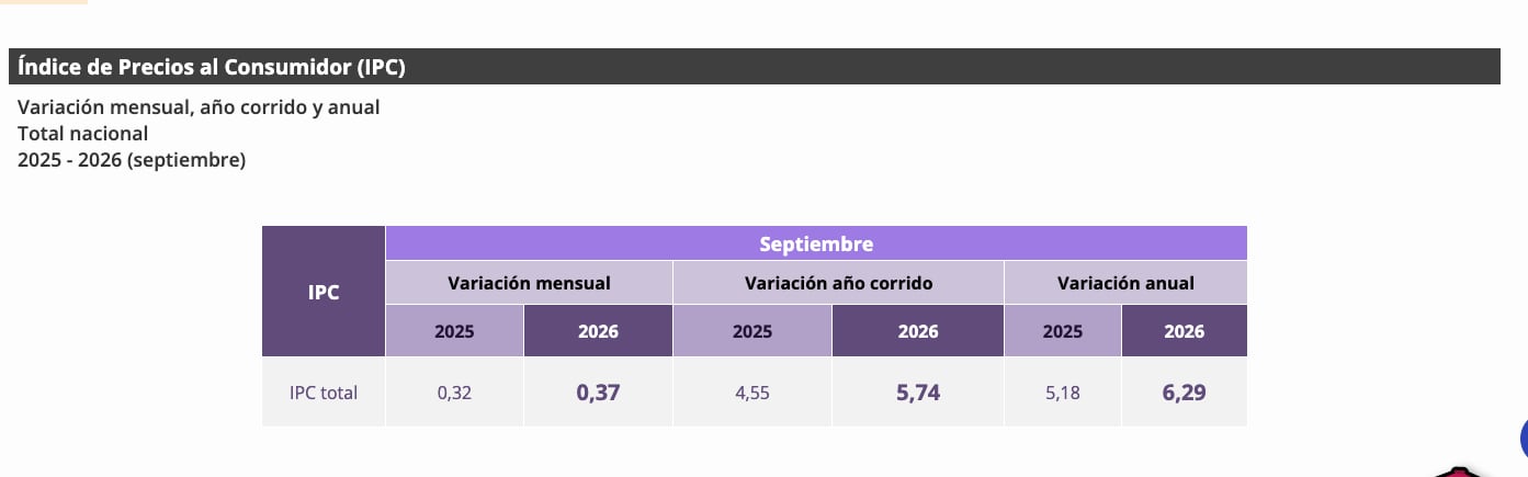 Inflación de Colombia en septiembre de 2026