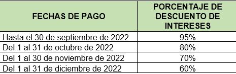 Así funcionarán los descuentos para el derecho de tránsito en Barranquilla.