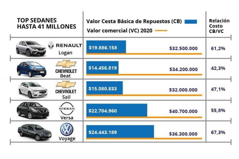 Análisis de Cesvi sobre los costos de reparación de los autos sedán.