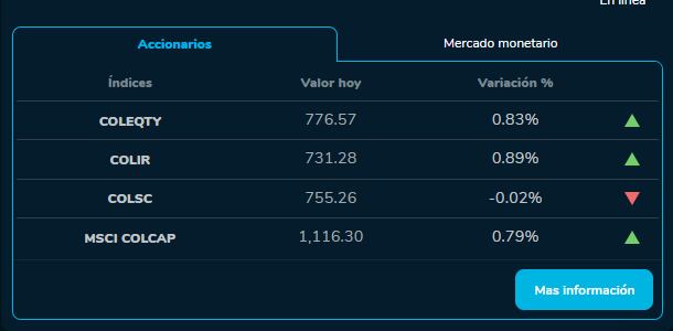 Indicadores arranque BVC 28 de septiembre 2023