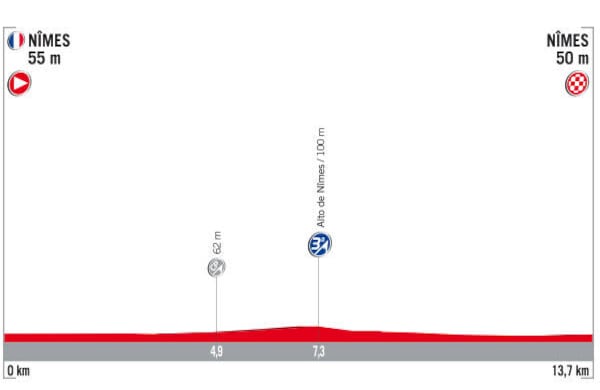 La carrera empezará con una contrarreloj individual de 13,7 km en la ciudad francesa de Nímes. En este tipo de recorridos, los equipos con más especialistas son los que más diferencia pueden sacar en este ejercicio de sincronización y potencia. El BMC, Quickstep, Sky de Chris Froome y Orica de Esteban Chaves, parten como favoritos para imponerse en esta etapa y que uno de sus corredores se vista de rojo como líder.