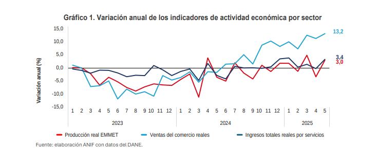 Comportamiento de variables claves para el resultado de la economía