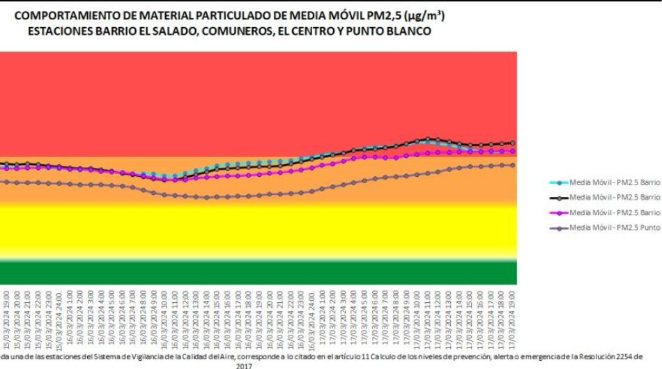 Mala calidad del aire en Cúcuta.