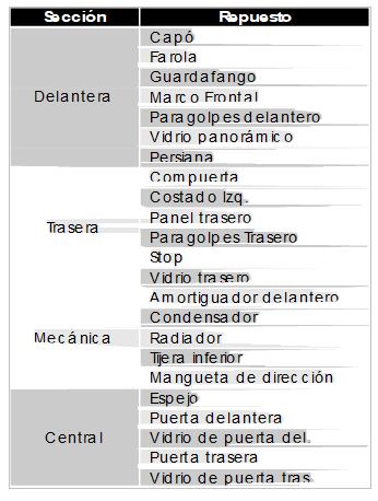 Cesvi analizó el costo de repuestos en diferentes modelos de distintas marcas.