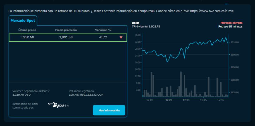 Así cerró el dólar hoy 12 de Enero en la BVC