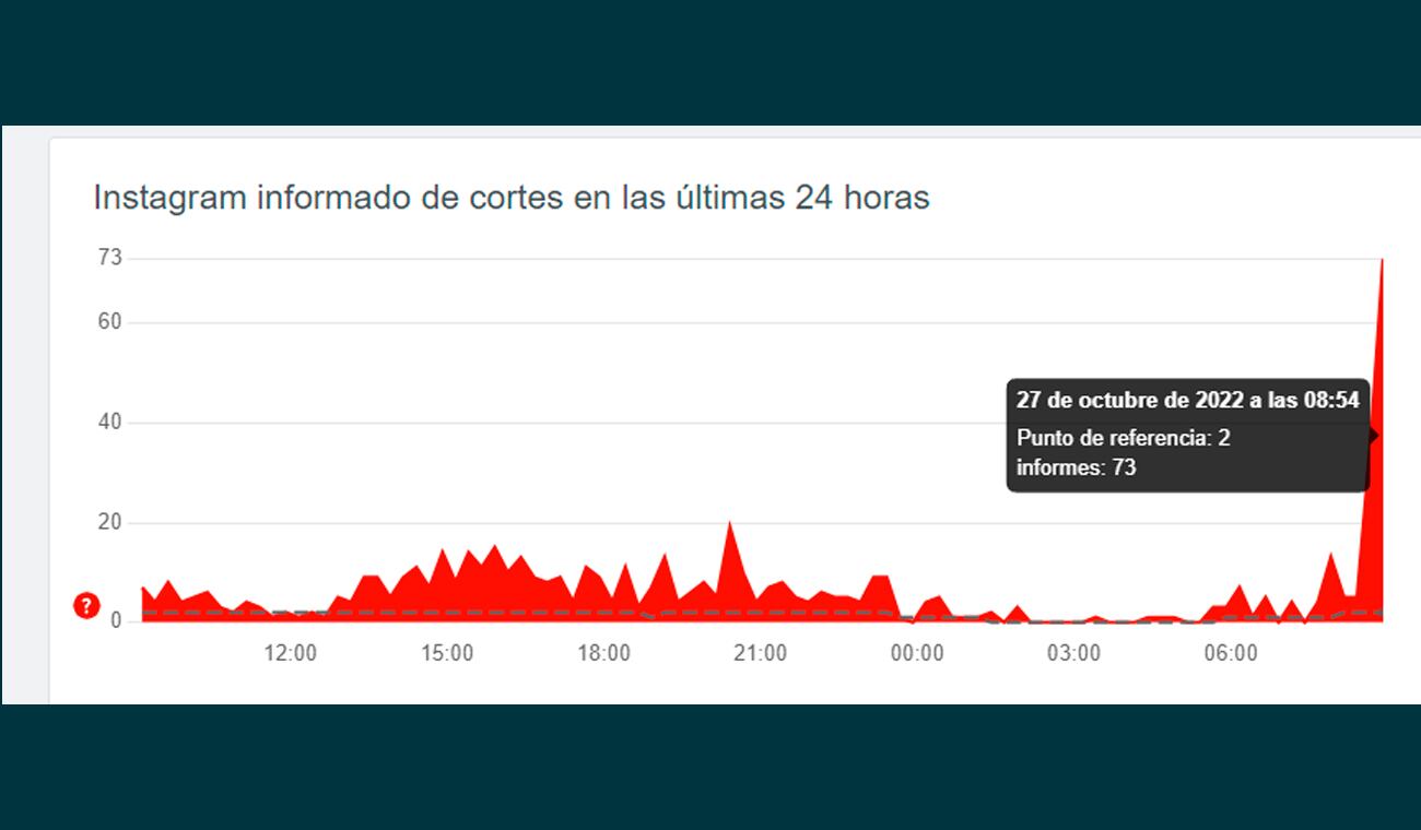 Gráfica con reporte de fallas en Instagram, generado por el portal Downdetector.com
