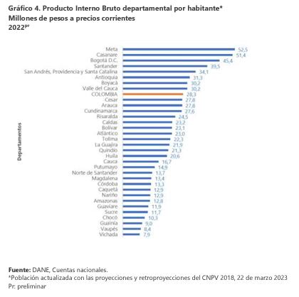 El PIB pér capita es de 28,3 millones, según el Dane.