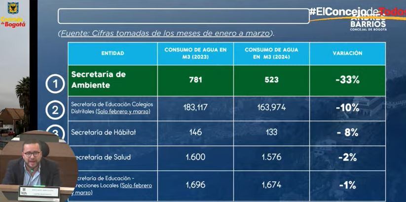 Consumo de agua en entidades distritales