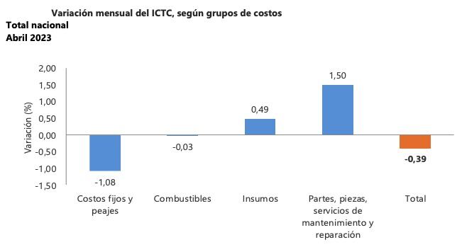 DANE presentó cuales son los grupos que más han disminuido en el ICTC.