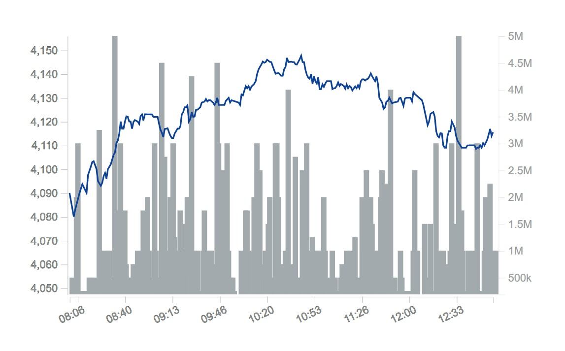 La divisa estadounidense cerró este miércoles en 4.117 pesos.