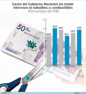 Gasto Gobierno, sin incluir intereses, ni subsidios a combustibles.
Gráfico: El País Fuente: Anif