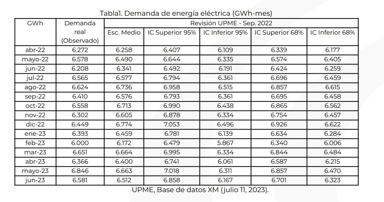 Gráfico Upme - Racionamiento Energía