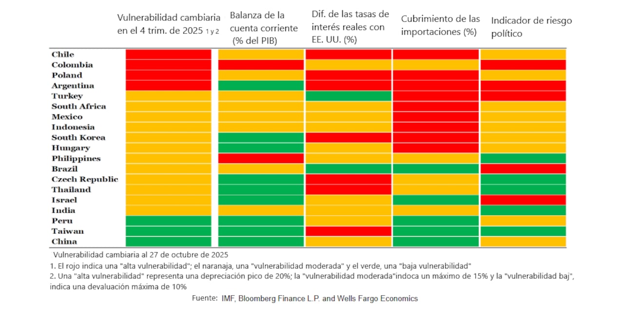 Vulnerabilidad cambiaria