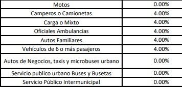Tabla de comisiones de una seguradora