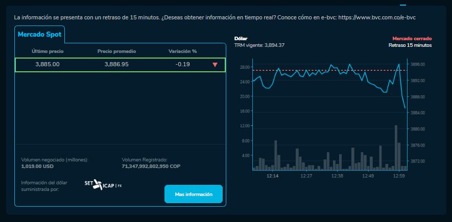 Precio del dólar al cierre de este 20 de marzo