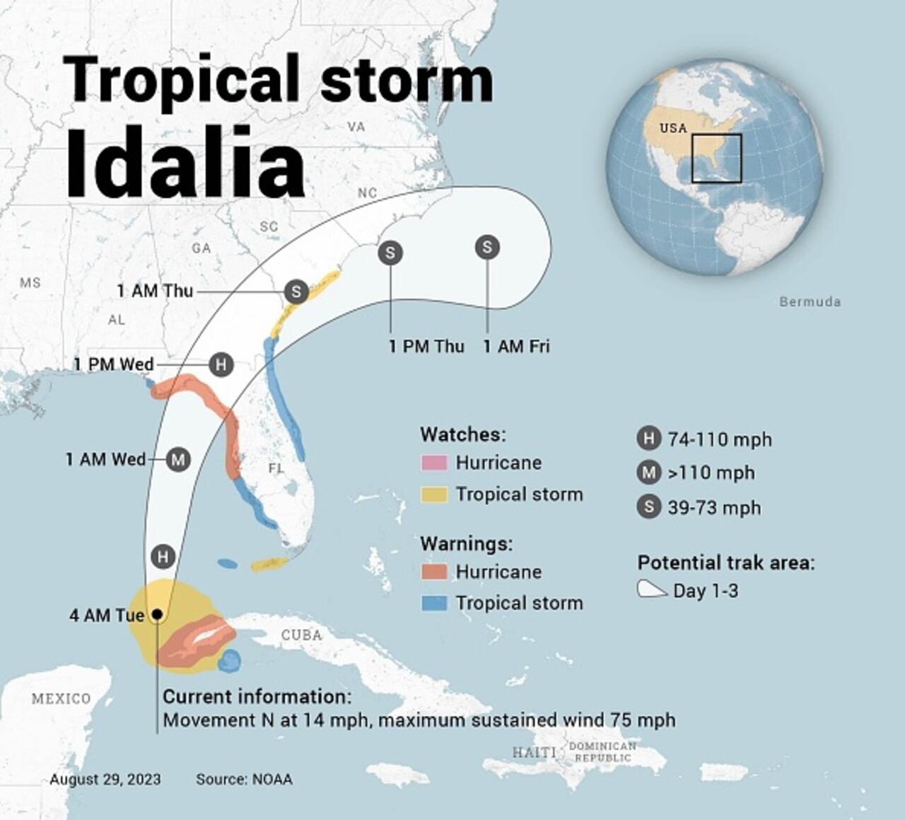Pero las cálidas aguas del Golfo de México probablemente reforzarán aún más a Idalia, que se prevé alcance una intensidad extremadamente peligrosa de categoría 4 incluso antes de tocar la costa de Florida, con vientos de entre 209 y 251 km/h, dijo el NHC.